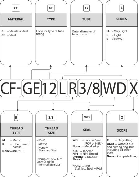 Tube Fittings - Ordering Code